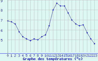 Courbe de tempratures pour Montlimar (26)