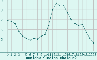 Courbe de l'humidex pour Montlimar (26)