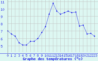 Courbe de tempratures pour Roissy (95)