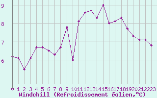 Courbe du refroidissement olien pour Le Touquet (62)