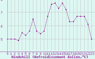 Courbe du refroidissement olien pour Cap Gris-Nez (62)