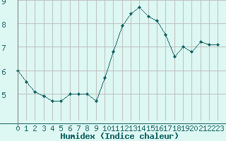 Courbe de l'humidex pour Dole-Tavaux (39)