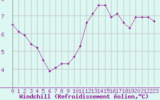 Courbe du refroidissement olien pour Izegem (Be)