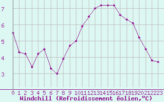 Courbe du refroidissement olien pour Rochegude (26)