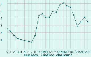 Courbe de l'humidex pour Chatelus-Malvaleix (23)