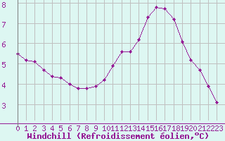 Courbe du refroidissement olien pour Pinsot (38)