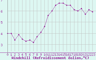Courbe du refroidissement olien pour Cap de la Hague (50)