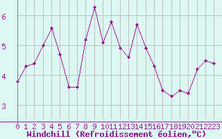 Courbe du refroidissement olien pour Colmar (68)