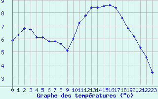 Courbe de tempratures pour Aizenay (85)
