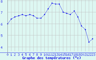 Courbe de tempratures pour Saint-Brieuc (22)