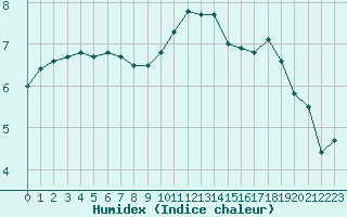 Courbe de l'humidex pour Saint-Brieuc (22)