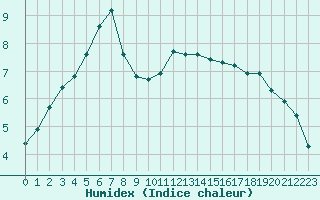 Courbe de l'humidex pour Combs-la-Ville (77)