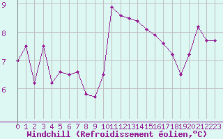 Courbe du refroidissement olien pour Narbonne-Ouest (11)