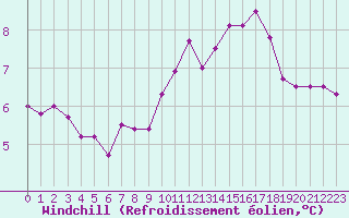 Courbe du refroidissement olien pour Cherbourg (50)