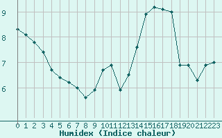 Courbe de l'humidex pour Saint-Bonnet-de-Bellac (87)