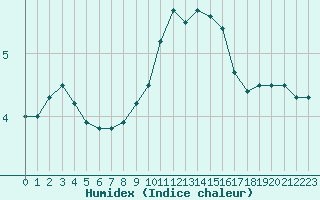 Courbe de l'humidex pour Nancy - Ochey (54)