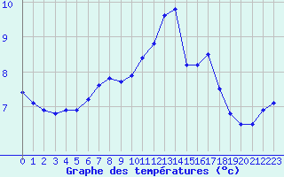 Courbe de tempratures pour Leign-les-Bois (86)