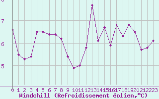 Courbe du refroidissement olien pour Toulouse-Francazal (31)