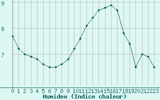 Courbe de l'humidex pour Orly (91)