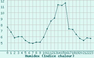 Courbe de l'humidex pour Chartres (28)