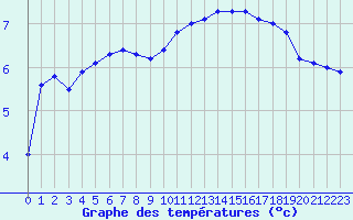 Courbe de tempratures pour Bulson (08)