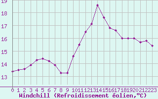 Courbe du refroidissement olien pour Perpignan (66)