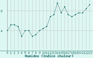 Courbe de l'humidex pour Saint-Yrieix-le-Djalat (19)