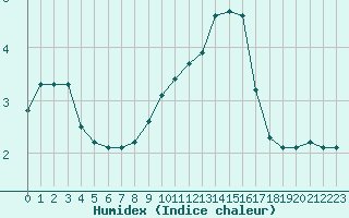 Courbe de l'humidex pour Sermange-Erzange (57)