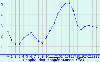 Courbe de tempratures pour Nevers (58)