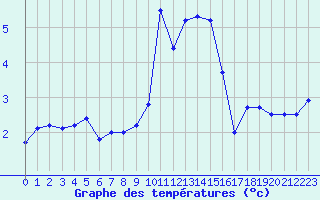 Courbe de tempratures pour Croisette (62)