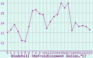 Courbe du refroidissement olien pour Corsept (44)