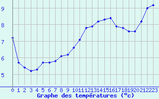 Courbe de tempratures pour Lagarrigue (81)