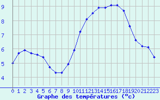 Courbe de tempratures pour Sandillon (45)