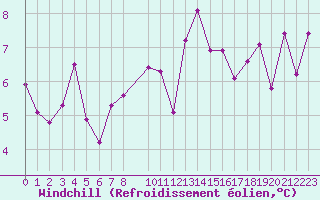 Courbe du refroidissement olien pour Pirou (50)