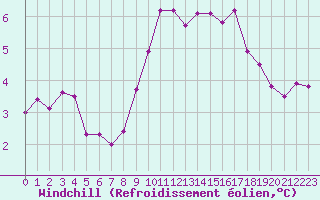 Courbe du refroidissement olien pour Ploumanac