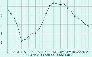 Courbe de l'humidex pour Xonrupt-Longemer (88)