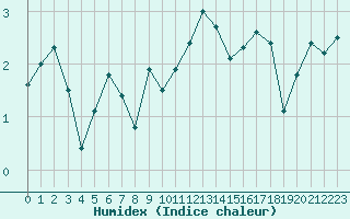 Courbe de l'humidex pour Ile du Levant (83)