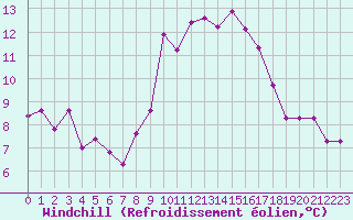Courbe du refroidissement olien pour Grimentz (Sw)