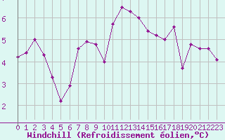 Courbe du refroidissement olien pour Ploudalmezeau (29)