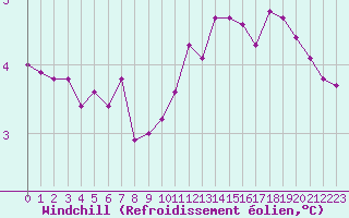 Courbe du refroidissement olien pour Dounoux (88)
