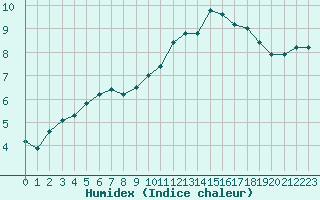 Courbe de l'humidex pour Fains-Veel (55)