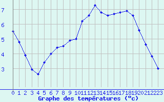 Courbe de tempratures pour Lignerolles (03)