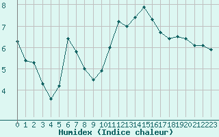 Courbe de l'humidex pour La Rochelle - Aerodrome (17)