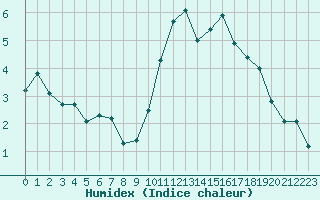 Courbe de l'humidex pour Grimentz (Sw)