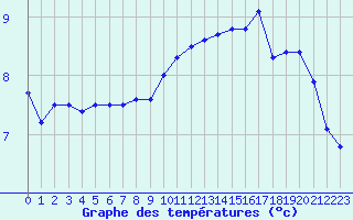 Courbe de tempratures pour Treize-Vents (85)