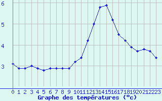 Courbe de tempratures pour Charleville-Mzires (08)