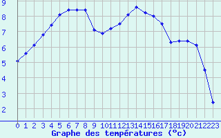 Courbe de tempratures pour Saclas (91)