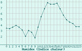 Courbe de l'humidex pour Cernay (86)