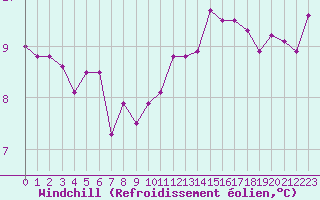 Courbe du refroidissement olien pour Saint-Brieuc (22)