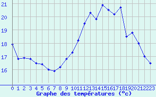 Courbe de tempratures pour Evreux (27)